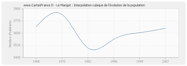 Le Marigot : Interpolation cubique de l'évolution de la population